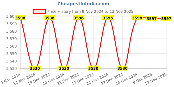 moglix.com Siemens 4Pcs 3VJ 4 Pole Spreader Link Set for 3VJ14 (VJ1 630), 3VJ9414-0ED00 siemens Price History Graph from 9 Nov 2024 to 11 Nov 2025