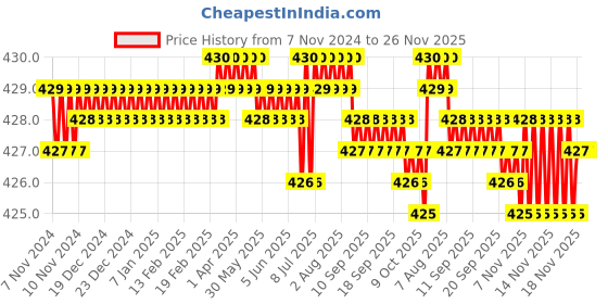 moglix.com Siemens 4RB1 1-1.2kVAr 440V SHD Phase Capacitor siemens Price History Graph from 7 Nov 2024 to 25 Nov 2025