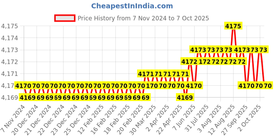 moglix.com Siemens 4RB1 10-12kVAr 440V SHD Phase Capacitor siemens Price History Graph from 7 Nov 2024 to 7 Oct 2025