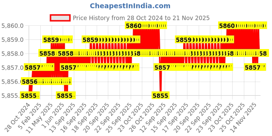 moglix.com Siemens 4RB1 15-18kVAr 480V SHD Phase Capacitor siemens Price History Graph from 28 Oct 2024 to 21 Nov 2025