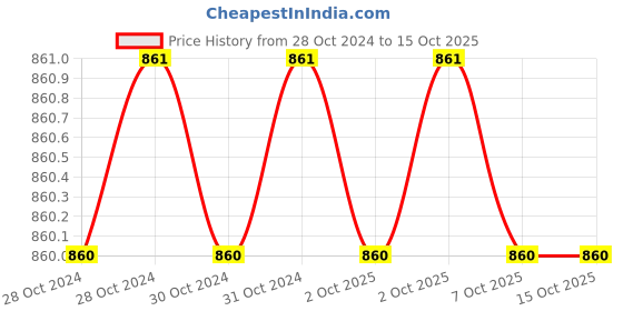 moglix.com Siemens 4RB1 2-2.4kVAr 440V SHD Phase Capacitor siemens Price History Graph from 28 Oct 2024 to 15 Oct 2025