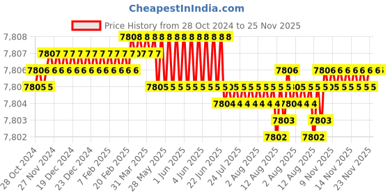 moglix.com Siemens 4RB1 20-24kVAr 480V SHD Phase Capacitor siemens Price History Graph from 28 Oct 2024 to 25 Nov 2025