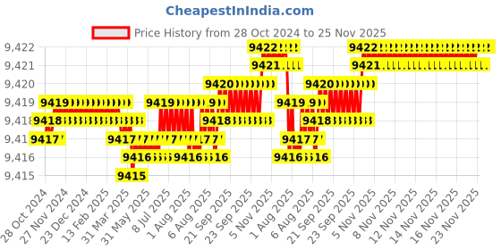 moglix.com Siemens 4RB1 25-30kVAr 440V SHD Phase Capacitor siemens Price History Graph from 28 Oct 2024 to 25 Nov 2025