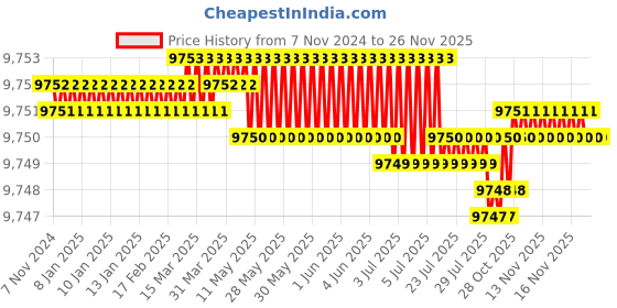 moglix.com Siemens 4RB1 25-30kVAr 480V SHD Phase Capacitor siemens Price History Graph from 7 Nov 2024 to 26 Nov 2025