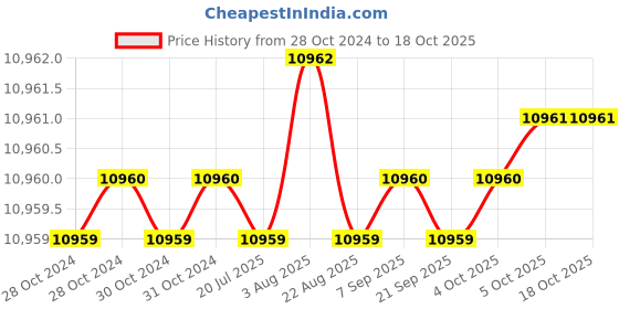 moglix.com Siemens 4RB1 28.1kVAr 480V SHD Phase Capacitor siemens Price History Graph from 28 Oct 2024 to 18 Oct 2025