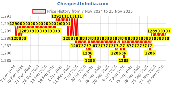moglix.com Siemens 4RB1 3-3.6kVAr 440V SHD Phase Capacitor siemens Price History Graph from 7 Nov 2024 to 25 Nov 2025
