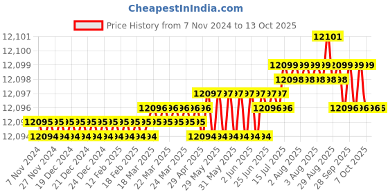 moglix.com Siemens 4RB1 31kVAr 480V SHD Phase Capacitor siemens Price History Graph from 7 Nov 2024 to 13 Oct 2025