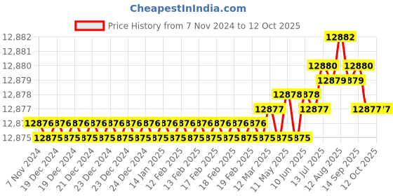 moglix.com Siemens 4RB1 33kVAr 480V SHD Phase Capacitor siemens Price History Graph from 7 Nov 2024 to 11 Oct 2025