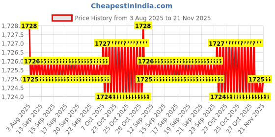 moglix.com Siemens 4RB1 4-4.8kVAr 440V SHD Phase Capacitor siemens Price History Graph from 3 Aug 2025 to 21 Nov 2025
