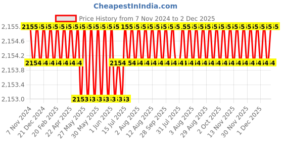 moglix.com Siemens 4RB1 5-6kVAr 480V SHD Phase Capacitor siemens Price History Graph from 7 Nov 2024 to 1 Dec 2025