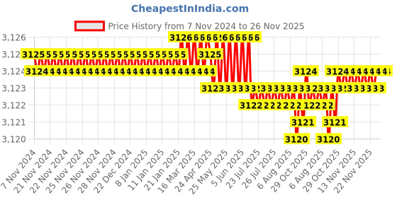 moglix.com Siemens 4RB1 7.5-9kVAr 440V SHD Phase Capacitor siemens Price History Graph from 7 Nov 2024 to 26 Nov 2025