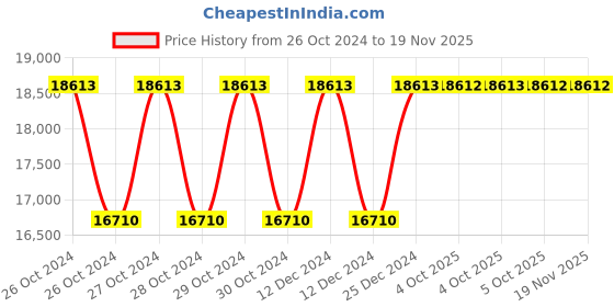 moglix.com Siemens 5 Digit Operating Cycle Counter, 3WT9864-0CA00 siemens Price History Graph from 26 Oct 2024 to 18 Nov 2025