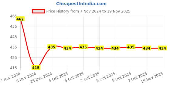 moglix.com Siemens 5 Holes Neutral Terminal, 8GB9905NPE siemens Price History Graph from 7 Nov 2024 to 18 Nov 2025