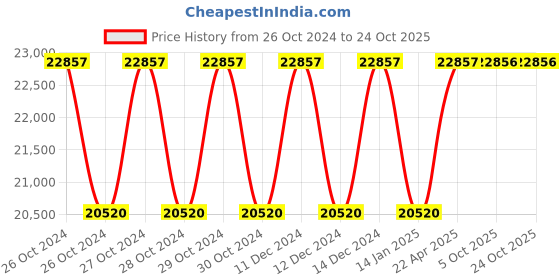 moglix.com Siemens 5 kVAR Harmonics Filter Aluminium Detuned Reactor, 4KA1420-1AB01-0AA0 siemens Price History Graph from 26 Oct 2024 to 24 Oct 2025