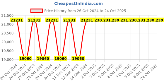 moglix.com Siemens 5 kVAR Harmonics Filter Copper Detuned Reactor, 4KA1220-1AC01-0AA0 siemens Price History Graph from 26 Oct 2024 to 24 Oct 2025