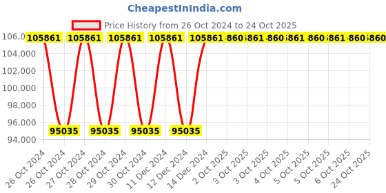 moglix.com Siemens 50 kVAR Harmonics Filter Aluminium Detuned Reactor, 4KA1420-2BB01-0AA0 siemens Price History Graph from 26 Oct 2024 to 24 Oct 2025