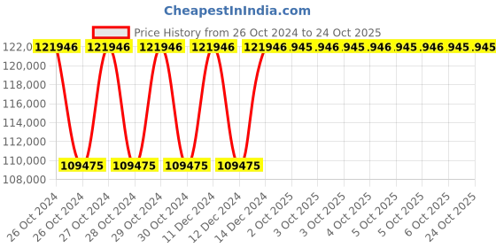 moglix.com Siemens 50 kVAR Harmonics Filter Copper Detuned Reactor, 4KA1220-2BB01-0AA0 siemens Price History Graph from 26 Oct 2024 to 24 Oct 2025