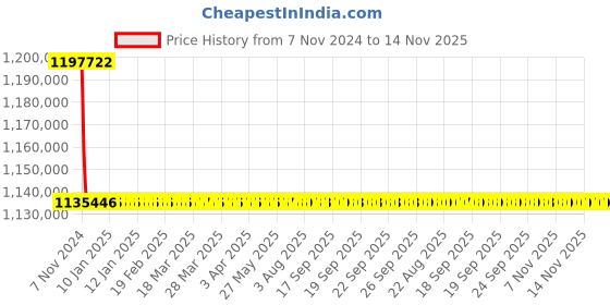 moglix.com Siemens 5000A 3 Pole Fixed Mounted Design Air Circuit Breaker 3WL1350 siemens Price History Graph from 7 Nov 2024 to 14 Nov 2025