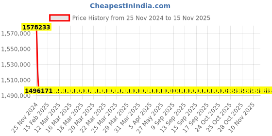 moglix.com Siemens 5000A 4 Pole Fixed Mounted Design Air Circuit Breaker 3WL1350 siemens Price History Graph from 25 Nov 2024 to 13 Nov 2025