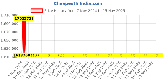 moglix.com Siemens 5000A 4 Pole Withdrawable Design Air Circuit Breaker 3WL1350 siemens Price History Graph from 7 Nov 2024 to 15 Nov 2025