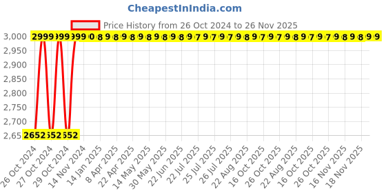 moglix.com Siemens 5.5kW 10-16A 415V SS Housing DOL Starter with SPP Birelay, 3TW72911AW77 siemens Price History Graph from 26 Oct 2024 to 26 Nov 2025