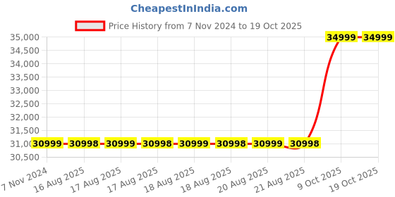 moglix.com Siemens 5.5kW 2Pole 3000rpm Simotics Cast Iron Motor, 1LE7503-1CA03-5AA4 siemens Price History Graph from 7 Nov 2024 to 17 Oct 2025