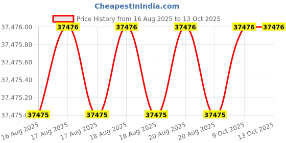 moglix.com Siemens 5.5kW 4Pole 1500rpm Simotics Cast Iron Motor, 1LE7503-1CB03-5AA4 siemens Price History Graph from 16 Aug 2025 to 13 Oct 2025