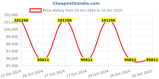 moglix.com Siemens 5.7 inch Key Touch Operator Panel, 6AV66420BA011AX1 siemens Price History Graph from 25 Oct 2024 to 10 Oct 2025