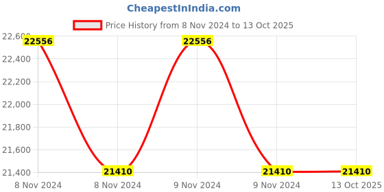 moglix.com Siemens 5.9VA IP54 Electromotoric Actuator, SAS61.33 siemens Price History Graph from 8 Nov 2024 to 12 Oct 2025