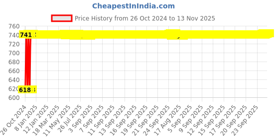 moglix.com Siemens 5A 110VDC 14 Pin 4CO Plug in Relay, 7RQ01000DE00 siemens Price History Graph from 26 Oct 2024 to 13 Nov 2025