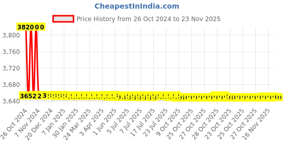 moglix.com Siemens 5A 1CO 1 Phase 230VAC Current Monitoring Relay, 7UG08221AD20 siemens Price History Graph from 26 Oct 2024 to 23 Nov 2025