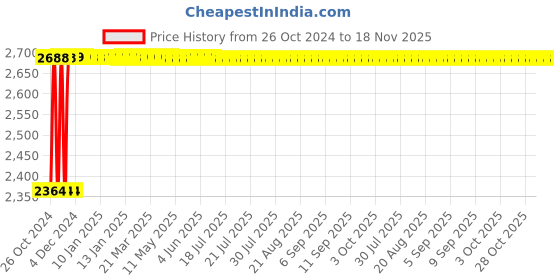 moglix.com Siemens 5A 1CO Multifunction Timer, 7PV07321AV20 siemens Price History Graph from 26 Oct 2024 to 18 Nov 2025