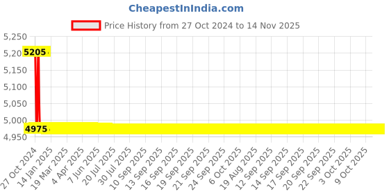 moglix.com Siemens 5A 2CO 230VAC Earth Leakage Monitoring Relay, 7UG08421CD20 siemens Price History Graph from 27 Oct 2024 to 13 Nov 2025