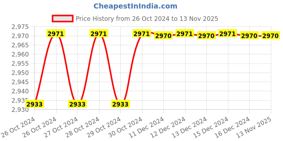 moglix.com Siemens 5A 2CO 3 Phase Self Powered Line Monitoring Relay, 7UG08181CA20 siemens Price History Graph from 26 Oct 2024 to 12 Nov 2025