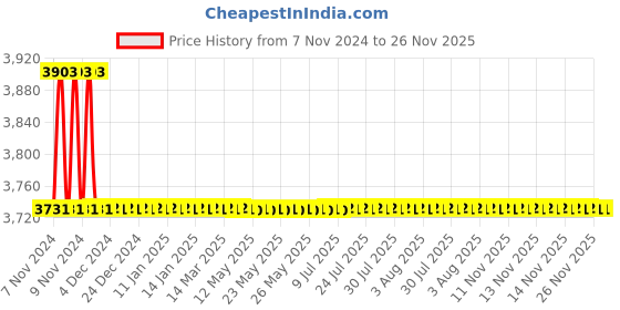 moglix.com Siemens 5A Temperature Controlling Relay, 7UG04801IU20 siemens Price History Graph from 7 Nov 2024 to 25 Nov 2025
