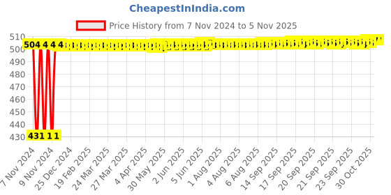 moglix.com Siemens 5SL41047RC 4 A Single Pole MCB siemens Price History Graph from 7 Nov 2024 to 5 Nov 2025
