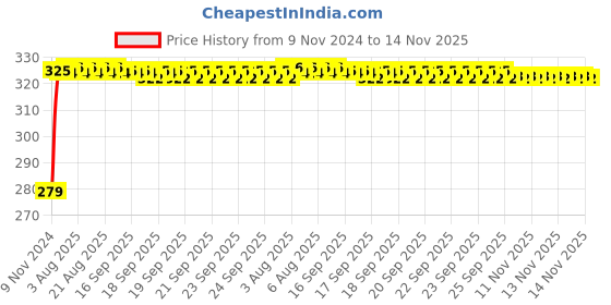 moglix.com Siemens 5SL41087RC Miniature Circuit Breaker MCB - 1 Pole C Curve Type 8 A siemens Price History Graph from 9 Nov 2024 to 14 Nov 2025