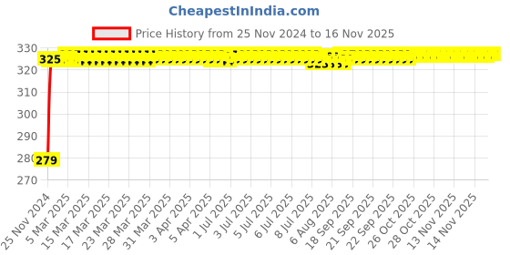 moglix.com Siemens 5SL41137RC Miniature Circuit Breaker MCB - 1 Pole C Curve Type 13 A siemens Price History Graph from 25 Nov 2024 to 14 Nov 2025