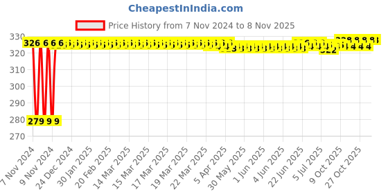moglix.com Siemens 5SL41167RC 16 A Single Pole MCB siemens Price History Graph from 7 Nov 2024 to 8 Nov 2025
