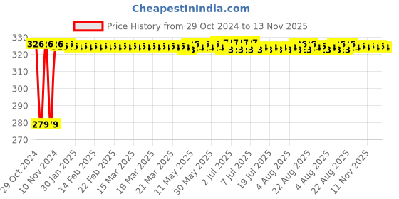 moglix.com Siemens 5SL41207RC 20 A Single Pole MCB siemens Price History Graph from 29 Oct 2024 to 13 Nov 2025