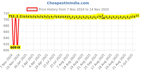 moglix.com Siemens 5SL41407RC 40 A Single Pole MCB siemens Price History Graph from 7 Nov 2024 to 13 Nov 2025