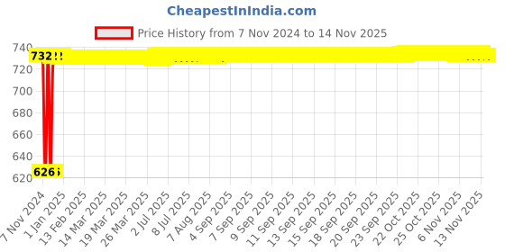 moglix.com Siemens 5SL41507RC 50 A Single Pole MCB siemens Price History Graph from 7 Nov 2024 to 12 Nov 2025