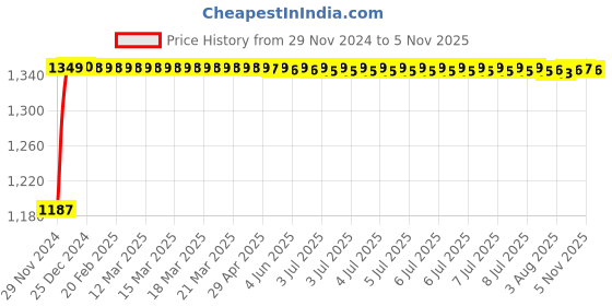 moglix.com Siemens 5SL42027RC 2 A Two Pole MCB siemens Price History Graph from 29 Nov 2024 to 5 Nov 2025