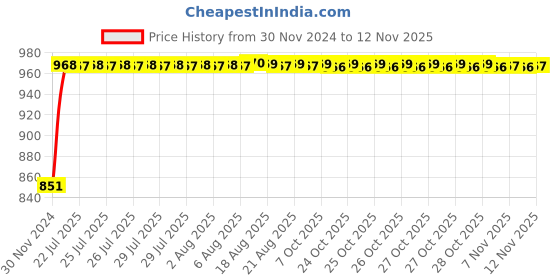 moglix.com Siemens 5SL42067RC 6 A Two Pole MCB siemens Price History Graph from 30 Nov 2024 to 12 Nov 2025