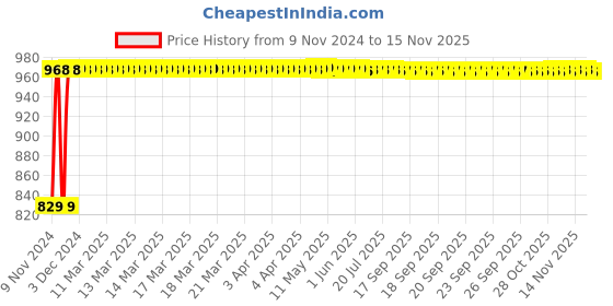 moglix.com Siemens 5SL42107RC 10 A Two Pole MCB siemens Price History Graph from 9 Nov 2024 to 14 Nov 2025