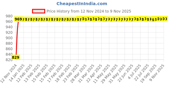 moglix.com Siemens 5SL42137RC Miniature Circuit Breaker MCB - 2 Pole C Curve Type 13 A siemens Price History Graph from 12 Nov 2024 to 9 Nov 2025