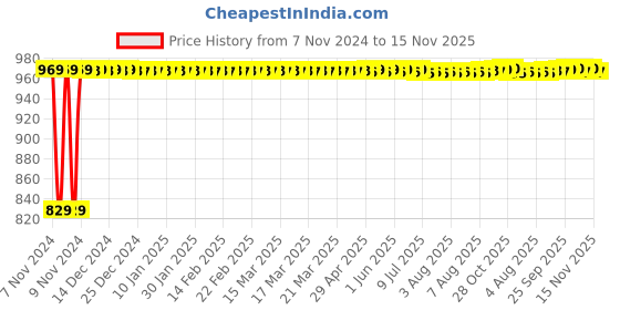 moglix.com Siemens 5SL42167RC 16 A Two Pole MCB siemens Price History Graph from 7 Nov 2024 to 15 Nov 2025