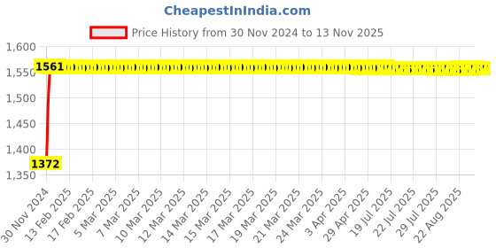moglix.com Siemens 5SL42407RC 40 A Two Pole MCB siemens Price History Graph from 30 Nov 2024 to 12 Nov 2025