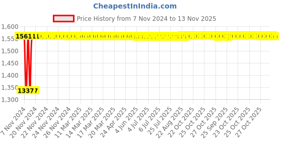 moglix.com Siemens 5SL42637RC 63 A Two Pole MCB siemens Price History Graph from 7 Nov 2024 to 13 Nov 2025