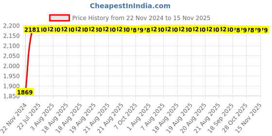 moglix.com Siemens 5SL43057RC Miniature Circuit Breaker MCB - 3 Pole C Curve Type 0.5 A siemens Price History Graph from 22 Nov 2024 to 15 Nov 2025